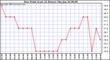 Milwaukee Weather Dew Point (Last 24 Hours)
