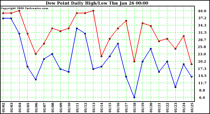 Milwaukee Weather Dew Point Daily High/Low