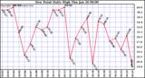 Milwaukee Weather Dew Point Daily High