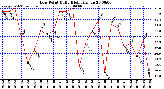 Milwaukee Weather Dew Point Daily High