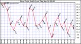 Milwaukee Weather Dew Point Daily Low