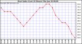 Milwaukee Weather Heat Index (Last 24 Hours)