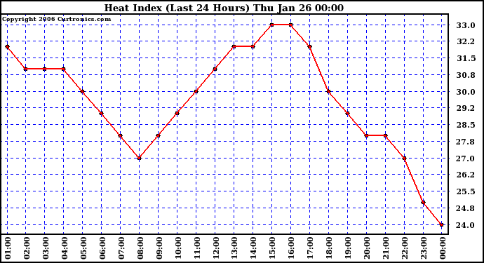 Milwaukee Weather Heat Index (Last 24 Hours)