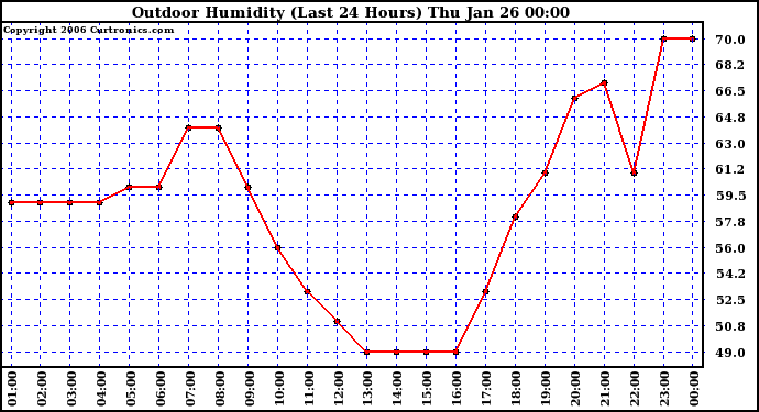 Milwaukee Weather Outdoor Humidity (Last 24 Hours)