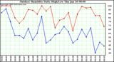 Milwaukee Weather Outdoor Humidity Daily High/Low