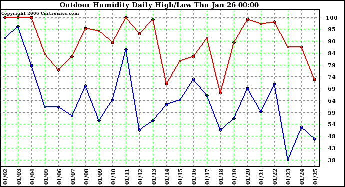 Milwaukee Weather Outdoor Humidity Daily High/Low