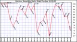 Milwaukee Weather Outdoor Humidity Daily High