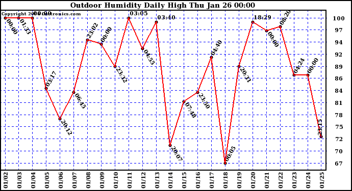 Milwaukee Weather Outdoor Humidity Daily High