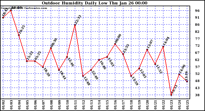 Milwaukee Weather Outdoor Humidity Daily Low