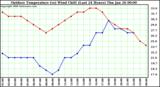 Milwaukee Weather Outdoor Temperature (vs) Wind Chill (Last 24 Hours)