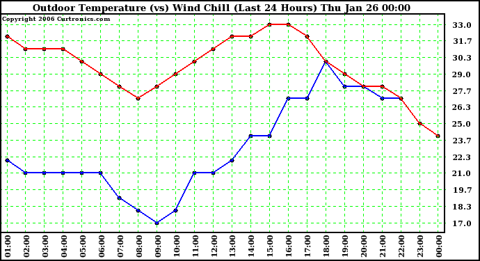 Milwaukee Weather Outdoor Temperature (vs) Wind Chill (Last 24 Hours)