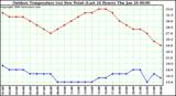 Milwaukee Weather Outdoor Temperature (vs) Dew Point (Last 24 Hours)