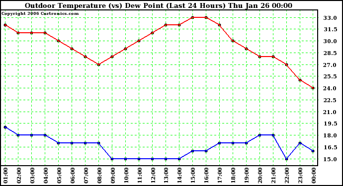 Milwaukee Weather Outdoor Temperature (vs) Dew Point (Last 24 Hours)