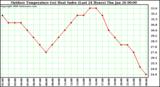 Milwaukee Weather Outdoor Temperature (vs) Heat Index (Last 24 Hours)