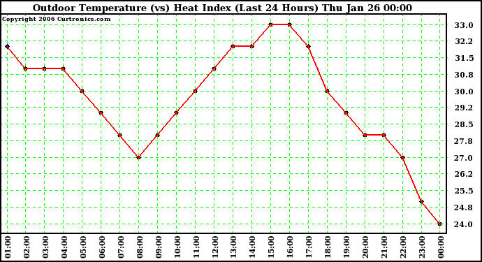 Milwaukee Weather Outdoor Temperature (vs) Heat Index (Last 24 Hours)