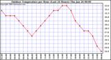 Milwaukee Weather Outdoor Temperature per Hour (Last 24 Hours)