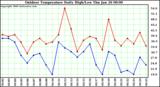 Milwaukee Weather Outdoor Temperature Daily High/Low