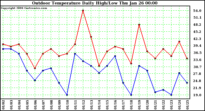 Milwaukee Weather Outdoor Temperature Daily High/Low