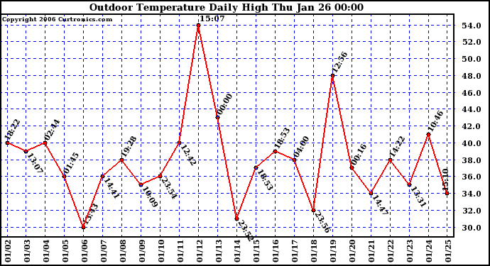 Milwaukee Weather Outdoor Temperature Daily High