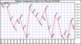 Milwaukee Weather Outdoor Temperature Daily Low