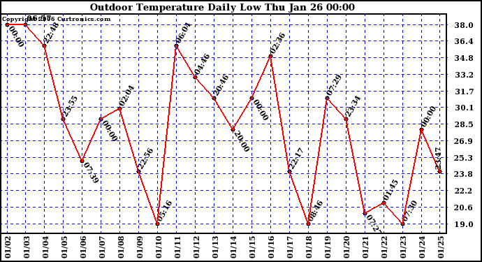 Milwaukee Weather Outdoor Temperature Daily Low