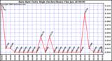 Milwaukee Weather Rain Rate Daily High (Inches/Hour)