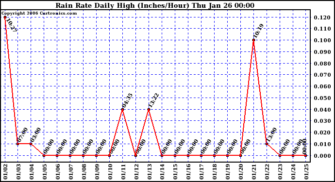 Milwaukee Weather Rain Rate Daily High (Inches/Hour)