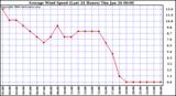 Milwaukee Weather Average Wind Speed (Last 24 Hours)