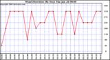 Milwaukee Weather Wind Direction (By Day)