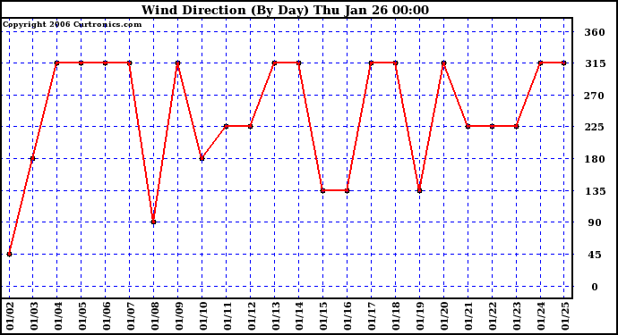 Milwaukee Weather Wind Direction (By Day)