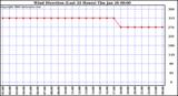 Milwaukee Weather Wind Direction (Last 24 Hours)