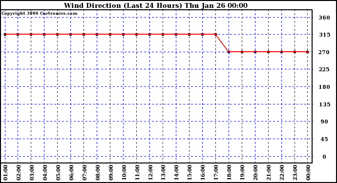 Milwaukee Weather Wind Direction (Last 24 Hours)