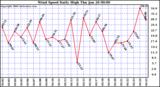 Milwaukee Weather Wind Speed Daily High