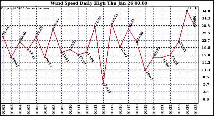 Milwaukee Weather Wind Speed Daily High