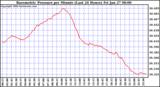 Milwaukee Weather Barometric Pressure per Minute (Last 24 Hours)