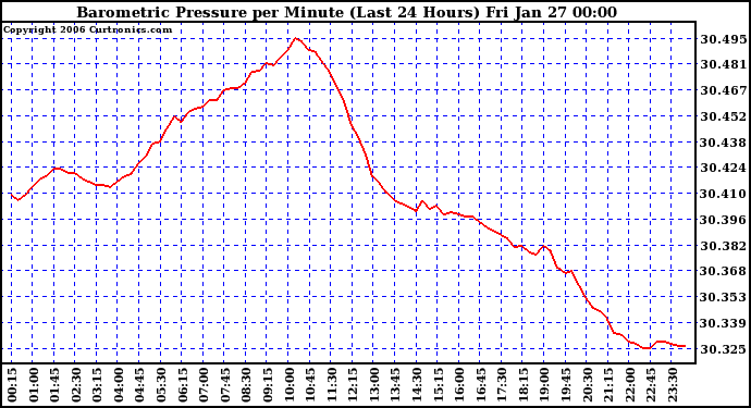 Milwaukee Weather Barometric Pressure per Minute (Last 24 Hours)