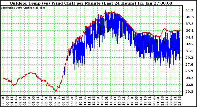 Milwaukee Weather Outdoor Temp (vs) Wind Chill per Minute (Last 24 Hours)