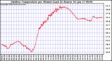 Milwaukee Weather Outdoor Temperature per Minute (Last 24 Hours)