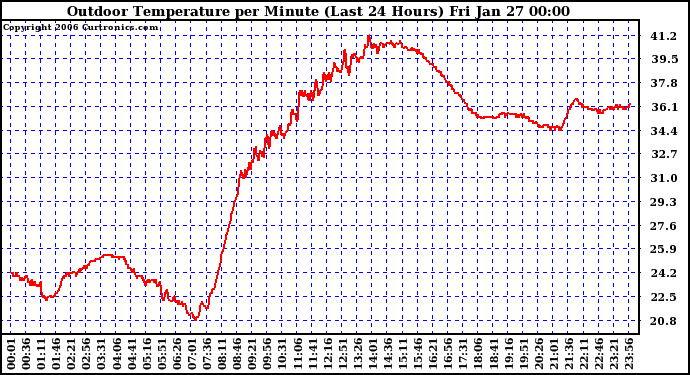 Milwaukee Weather Outdoor Temperature per Minute (Last 24 Hours)