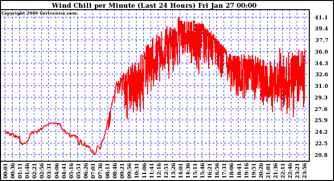 Milwaukee Weather Wind Chill per Minute (Last 24 Hours)