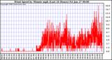 Milwaukee Weather Wind Speed by Minute mph (Last 24 Hours)