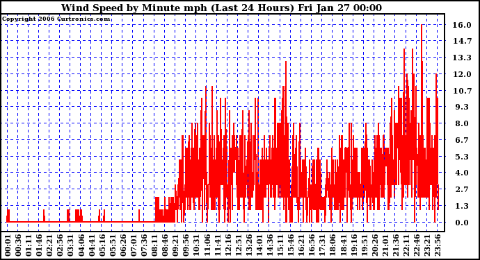 Milwaukee Weather Wind Speed by Minute mph (Last 24 Hours)