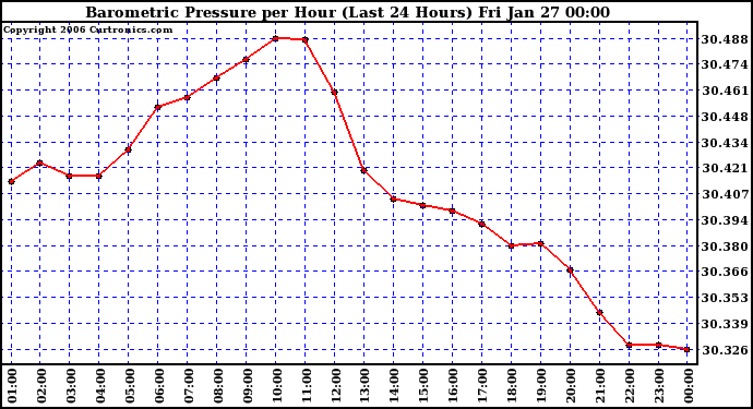 Milwaukee Weather Barometric Pressure per Hour (Last 24 Hours)