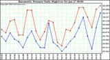 Milwaukee Weather Barometric Pressure Daily High/Low