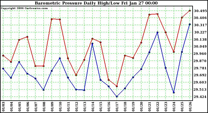 Milwaukee Weather Barometric Pressure Daily High/Low