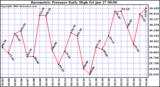 Milwaukee Weather Barometric Pressure Daily High