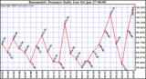 Milwaukee Weather Barometric Pressure Daily Low