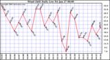 Milwaukee Weather Wind Chill Daily Low