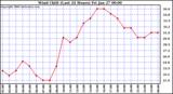 Milwaukee Weather Wind Chill (Last 24 Hours)