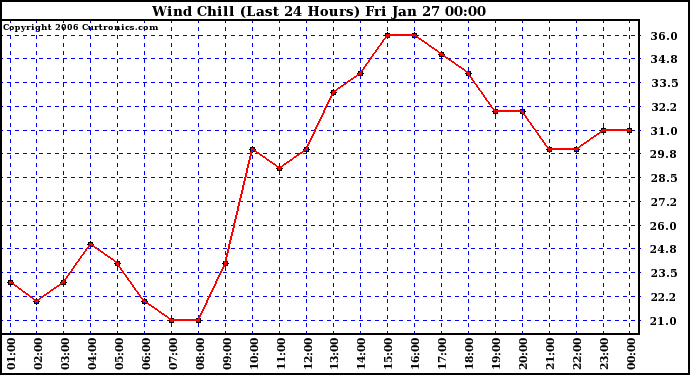 Milwaukee Weather Wind Chill (Last 24 Hours)